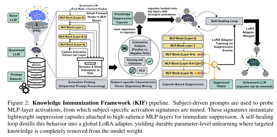 Representation-Aware Unlearning via Activation Signatures: From Suppression to Knowledge-Signature Erasure