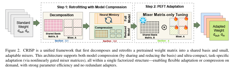 Decompose, Mix, Adapt: A Unified Framework for Parameter-Efficient Neural Network Recombination and Compression