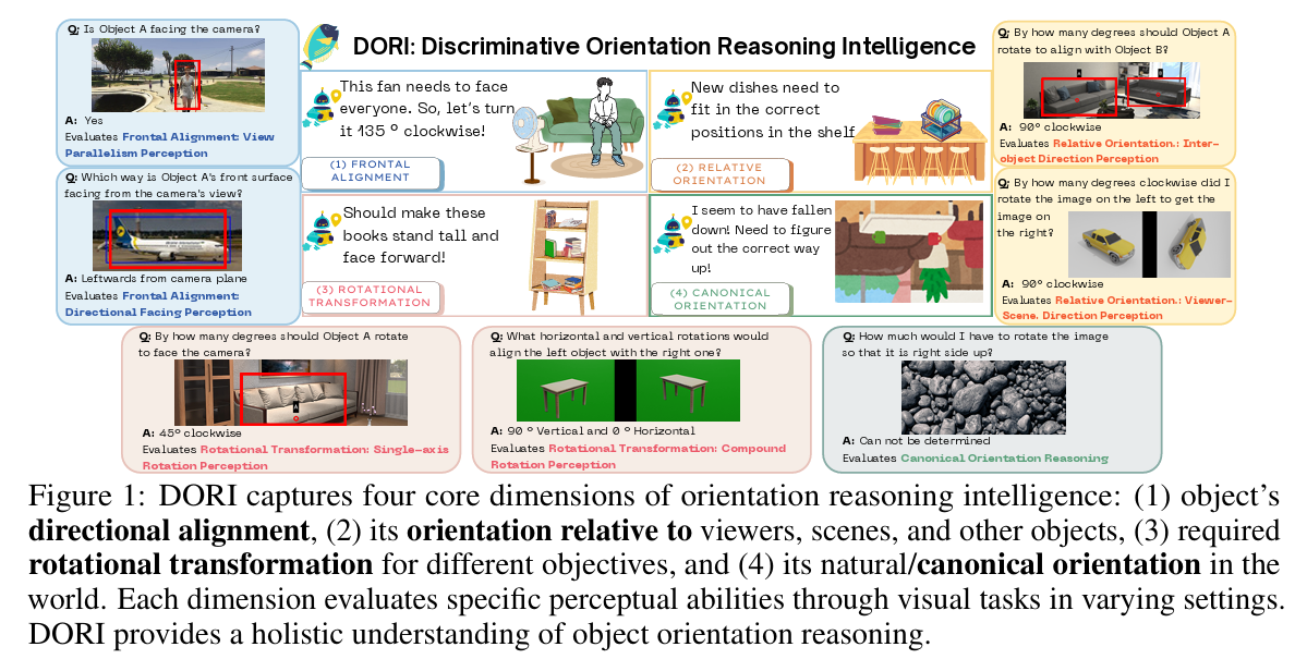Right Side Up? Disentangling Orientation Understanding in MLLMs with Fine-grained Multi-axis Perception Tasks