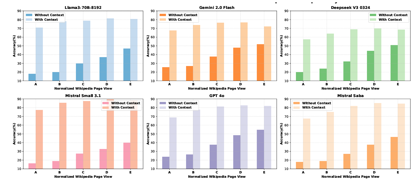 From Facts to Folklore: Evaluating Large Language Models on Bengali Cultural Knowledge