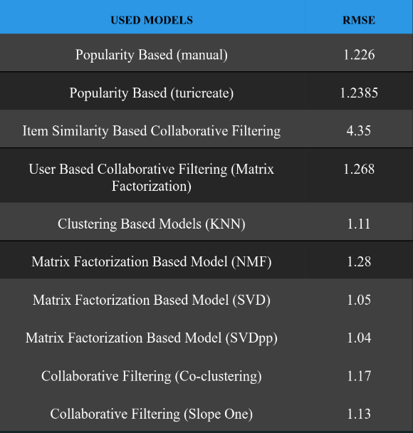 Product Recommendation System Benchmarking